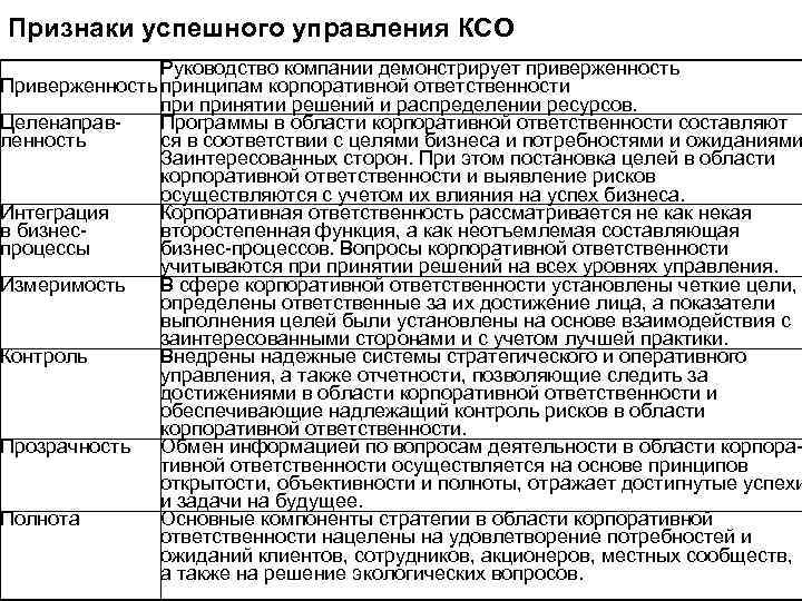 Признаки успешного управления КСО Руководство компании демонстрирует приверженность Приверженность принципам корпоративной ответственности принятии решений