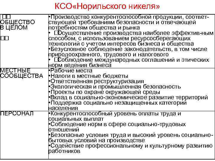 КСО «Норильского никеля» • Производство конкурентоспособной продукции, соответ- ствующей требованиям безопасности и отвечающей потребностям