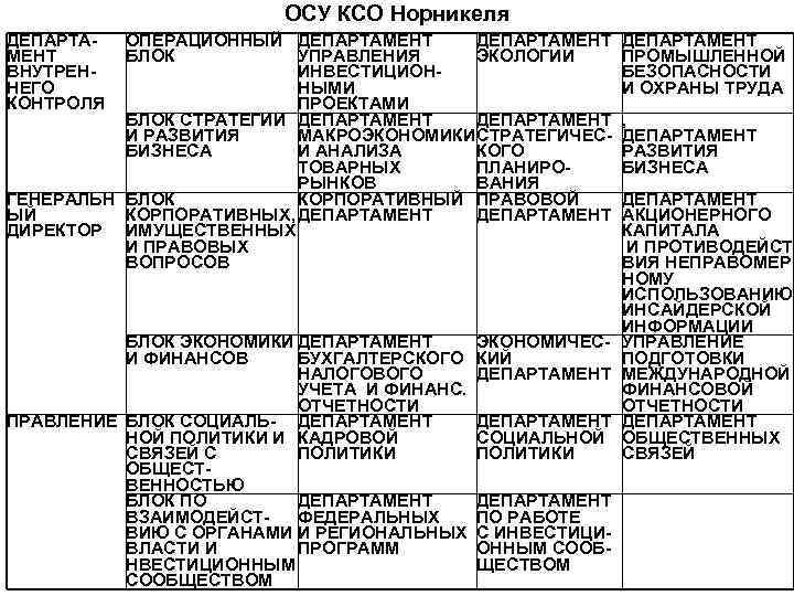 ОСУ КСО Норникеля ДЕПАРТАМЕНТ ВНУТРЕННЕГО КОНТРОЛЯ ОПЕРАЦИОННЫЙ ДЕПАРТАМЕНТ БЛОК УПРАВЛЕНИЯ ЭКОЛОГИИ ИНВЕСТИЦИОННЫМИ ПРОЕКТАМИ БЛОК