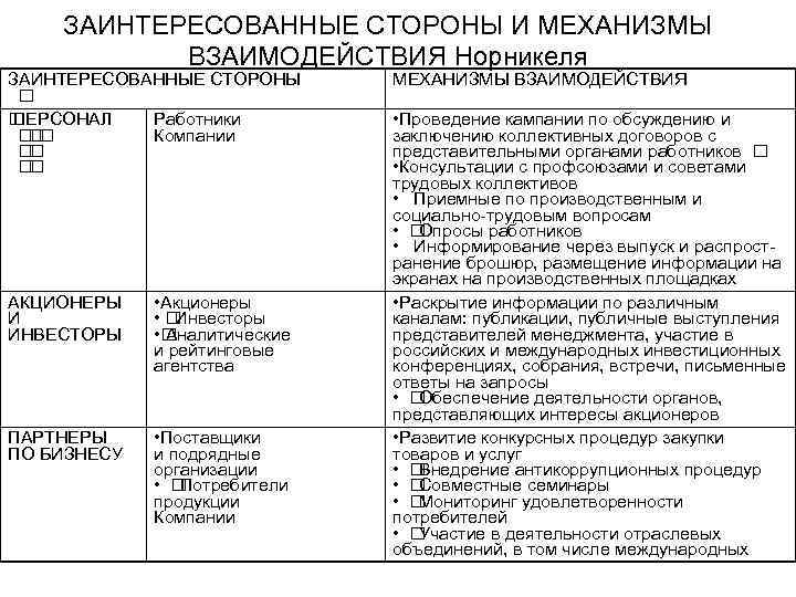 ЗАИНТЕРЕСОВАННЫЕ СТОРОНЫ И МЕХАНИЗМЫ ВЗАИМОДЕЙСТВИЯ Норникеля ЗАИНТЕРЕСОВАННЫЕ СТОРОНЫ ПЕРСОНАЛ Работники Компании АКЦИОНЕРЫ И ИНВЕСТОРЫ