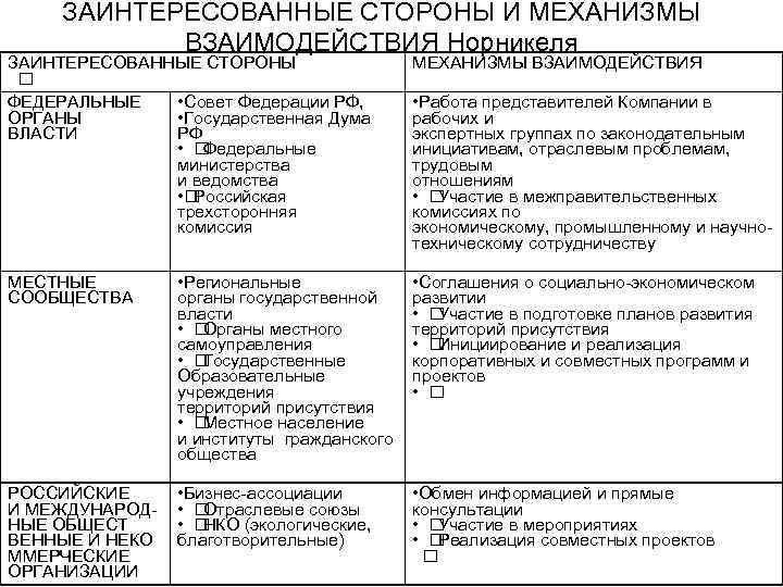 ЗАИНТЕРЕСОВАННЫЕ СТОРОНЫ И МЕХАНИЗМЫ ВЗАИМОДЕЙСТВИЯ Норникеля ЗАИНТЕРЕСОВАННЫЕ СТОРОНЫ ФЕДЕРАЛЬНЫЕ • Совет Федерации РФ, ОРГАНЫ