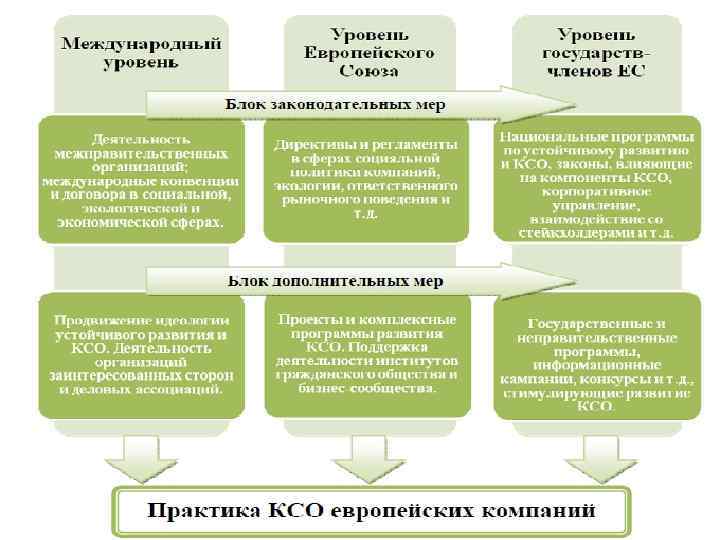 Корпоративные социальные практики. Институты социальной ответственности. Корпоративная социальная ответственность. Уровни социальной ответственности бизнеса. Продвижение принципов КСО В деловом сообществе это.