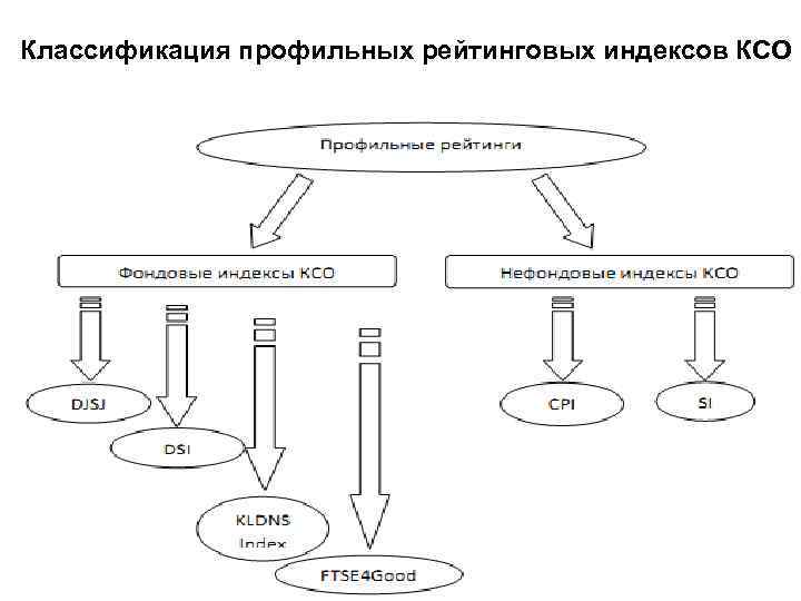  Классификация профильных рейтинговых индексов КСО 