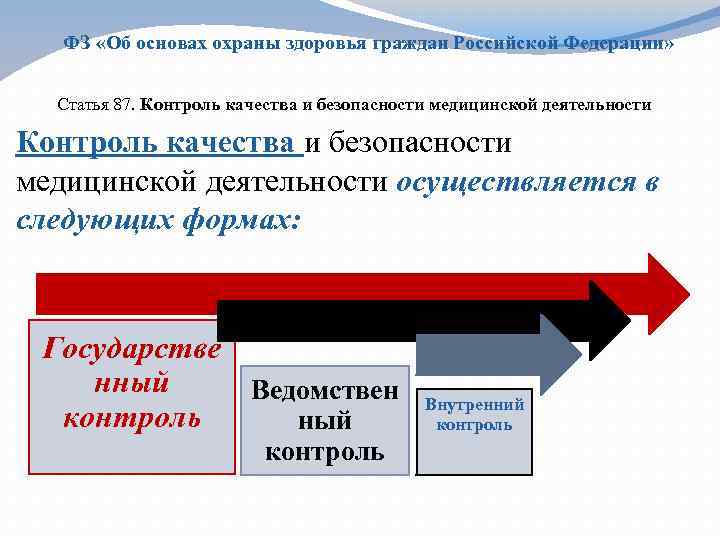 ФЗ «Об основах охраны здоровья граждан Российской Федерации» Статья 87. Контроль качества и безопасности