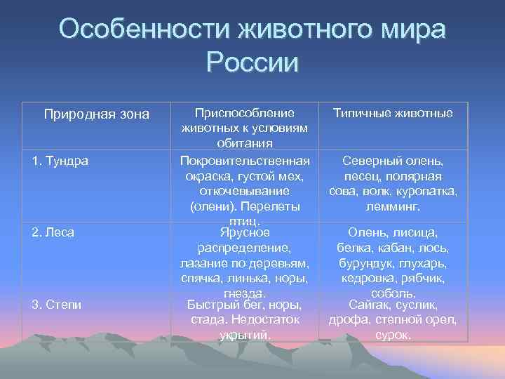 Особенности животного мира России Природная зона 1. Тундра 2. Леса 3. Степи Приспособление животных