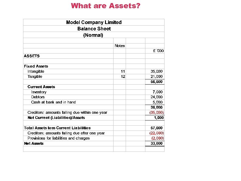 What are Assets? 