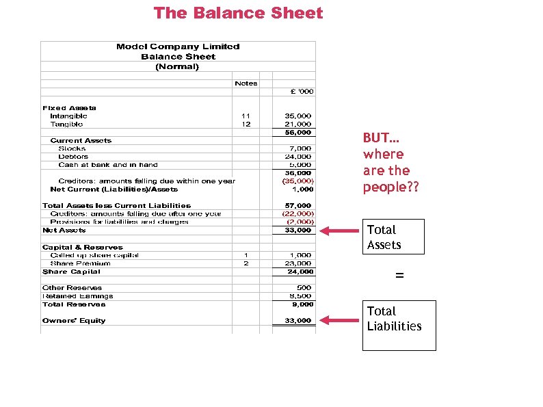 The Balance Sheet BUT… where are the people? ? Total Assets = Total Liabilities