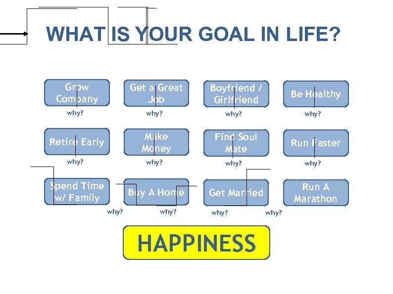 WHAT IS YOUR GOAL IN LIFE? Grow Company Get a Great Job why? Make