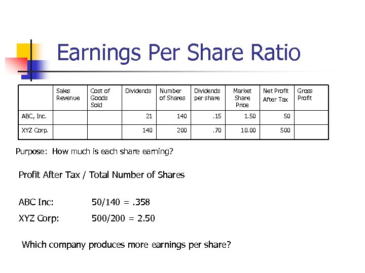 Earnings Per Share Ratio Sales Revenue Cost of Goods Sold Dividends Number of Shares