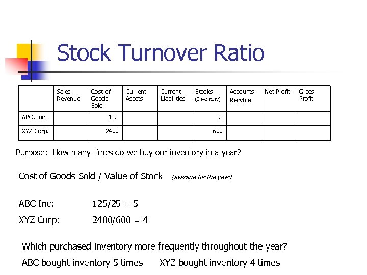 Stock Turnover Ratio Sales Revenue Cost of Goods Sold Current Assets Current Liabilities Stocks