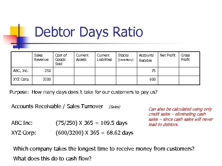 Debtor Days Ratio Sales Revenue Cost of Goods Sold Current Assets Current Liabilities Stocks