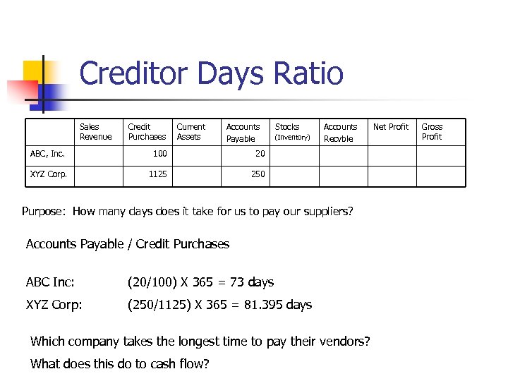 Creditor Days Ratio Sales Revenue Credit Purchases Current Assets Accounts Payable ABC, Inc. 100