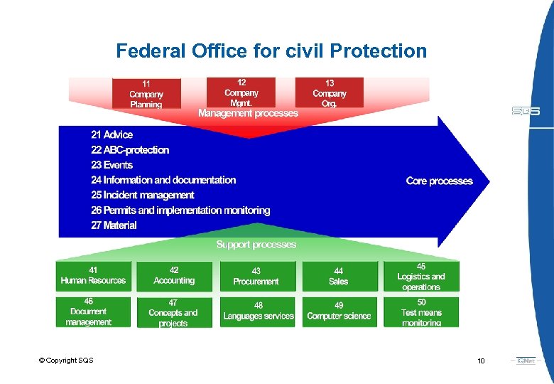 Federal Office for civil Protection © Copyright SQS 10 