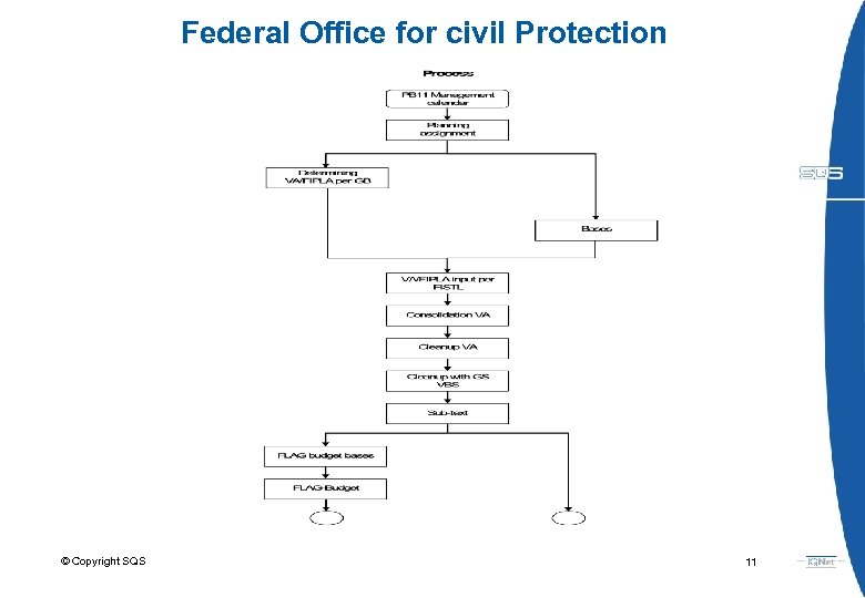 Federal Office for civil Protection © Copyright SQS 11 
