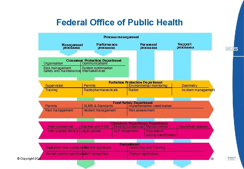 Federal Office of Public Health Process management Management processes Performance processes Support processes Personnel