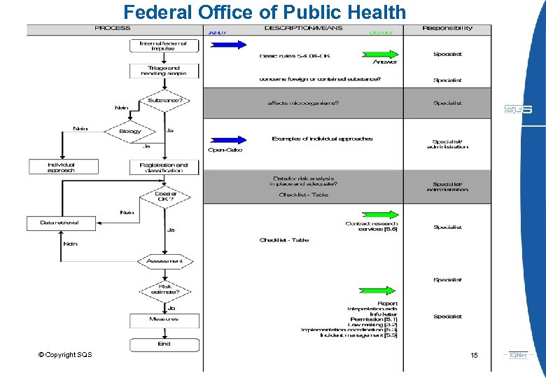 Federal Office of Public Health © Copyright SQS 15 