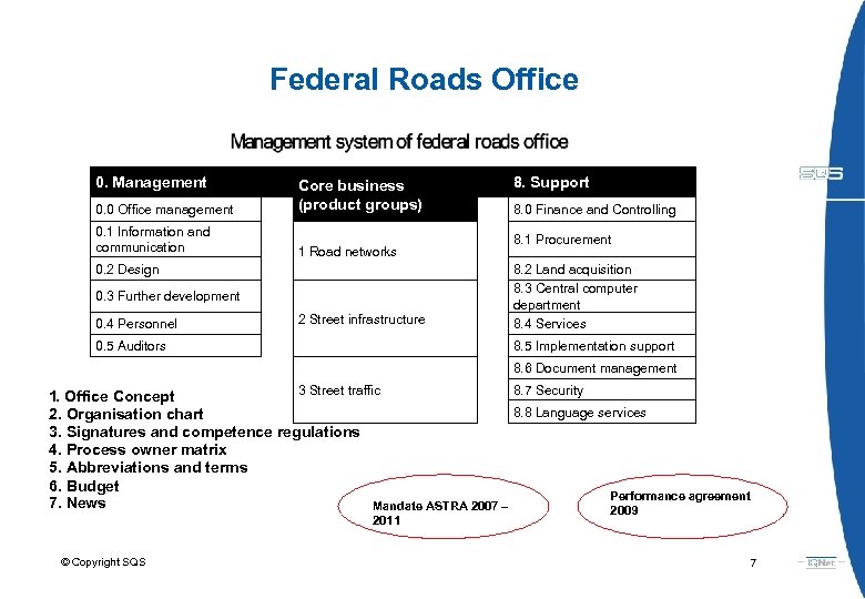 Federal Roads Office 0. Management 0. 0 Office management Core business (product groups) 0.