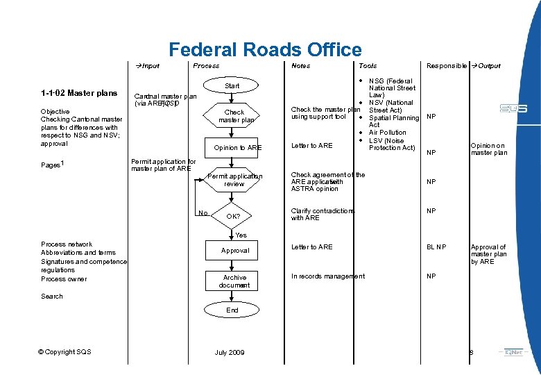 Federal Roads Office à Input Process Start - 02 Master plans 1 -1 Cant