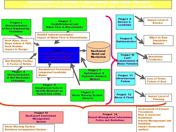 ENVIRONMENTAL FRIENDLY AND HAZARD RISK FREE: PROJECT To enhance the environmental management and reduce