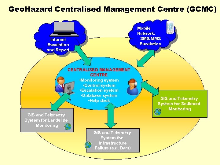 Geo. Hazard Centralised Management Centre (GCMC) Mobile Network: SMS/MMS Escalation Internet Escalation and Report