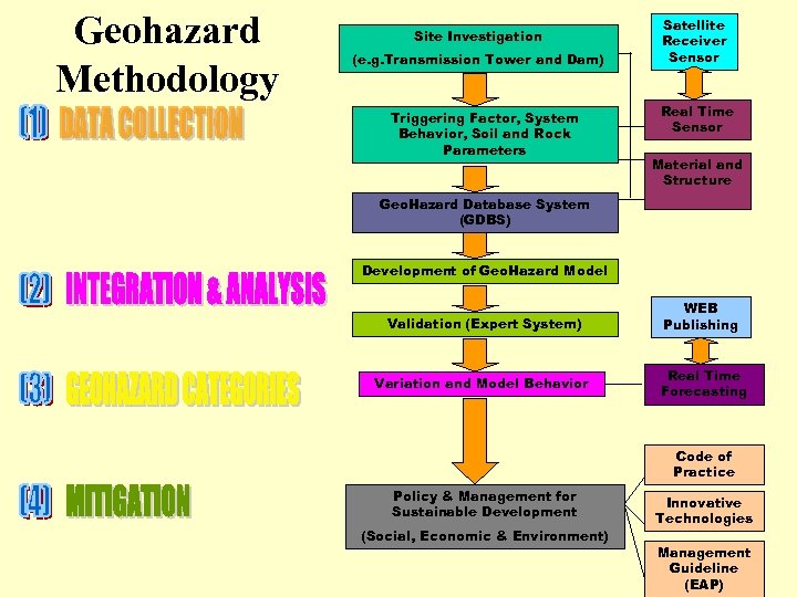 Geohazard Methodology Site Investigation (e. g. Transmission Tower and Dam) Triggering Factor, System Behavior,