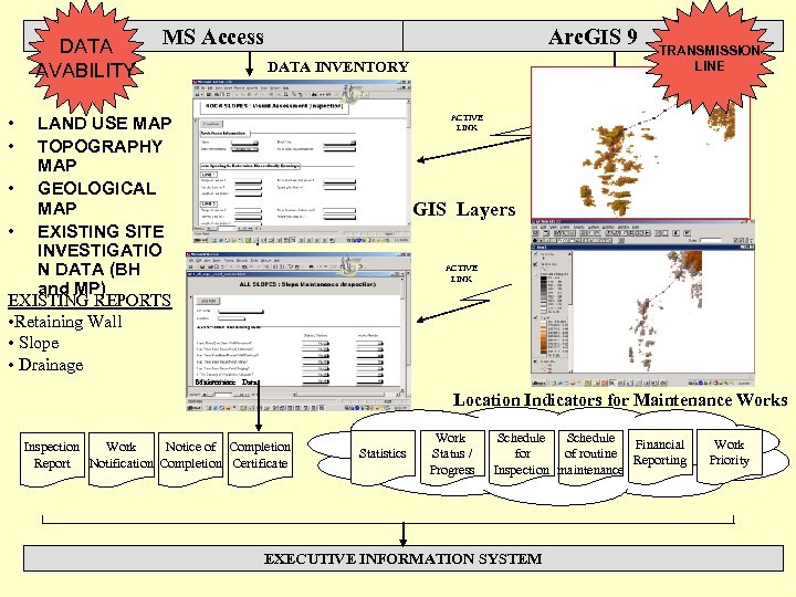 DATA AVABILITY MS Access Arc. GIS 9 DATA INVENTORY TRANSMISSION LINE ACTIVE LINK •