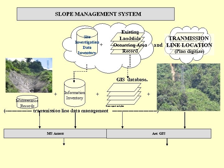 SLOPE MANAGEMENT SYSTEM Site Investigation + Data Inventory Existing Landslide Occurring Area Record TRANMISSION