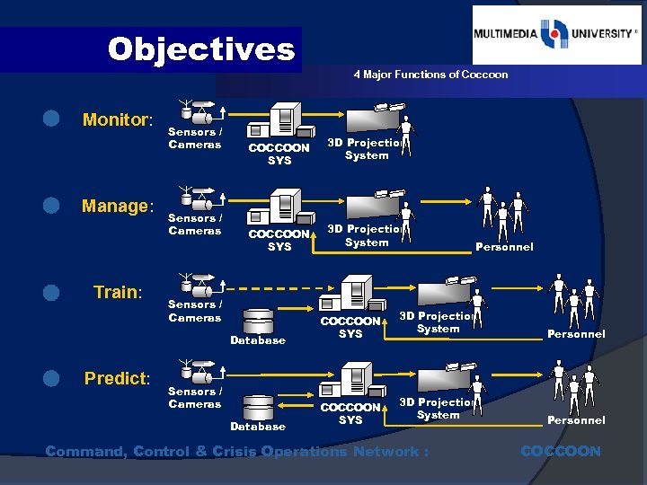 Objectives Monitor: Manage: Train: Sensors / Cameras COCCOON SYS 3 D Projection System Sensors