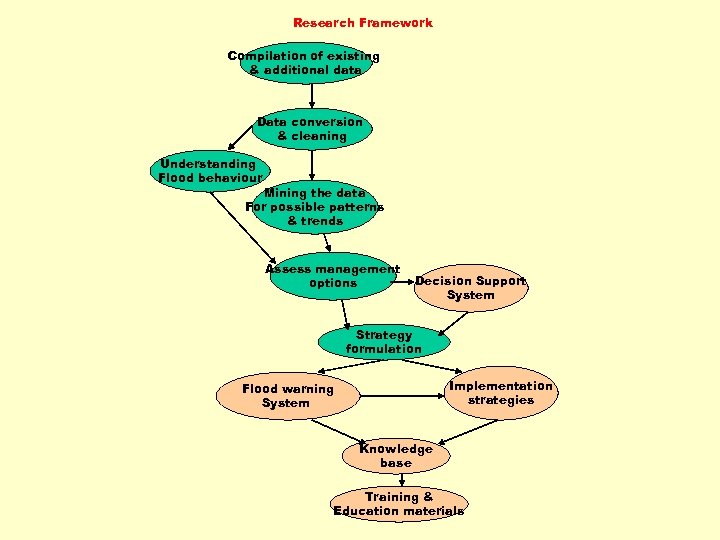 Research Framework Compilation of existing & additional data Data conversion & cleaning Understanding Flood