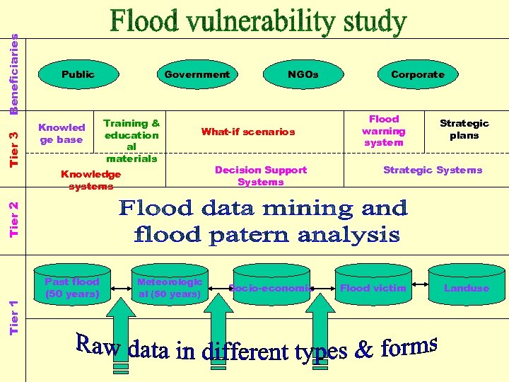 Knowled ge base Beneficiaries Government Training & education al materials NGOs What-if scenarios Knowledge