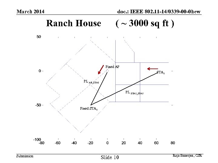 doc. : IEEE 802. 11 -14/0339 -00 -0 hew March 2014 Ranch House (