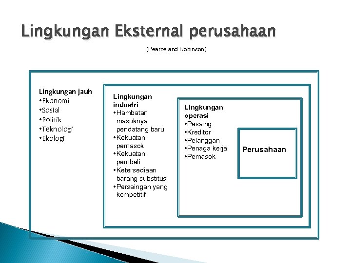 Lingkungan Eksternal perusahaan (Pearce and Robinson) Lingkungan jauh • Ekonomi • Sosial • Politik