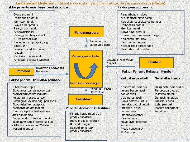 Lingkungan Eksternal : Kekuatan-kekuatan yang membentuk persaingan industri (Porter) Faktor penentu masuknya pendatang baru