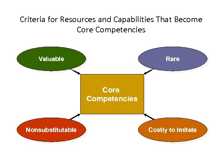 Criteria for Resources and Capabilities That Become Core Competencies Valuable Rare Competencies Nonsubstitutable Costly