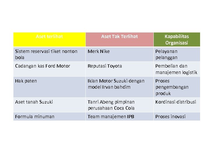 Aset terlihat Aset Tak Terlihat Kapabilitas Organisasi Sistem reservasi tiket nonton bola Merk Nike