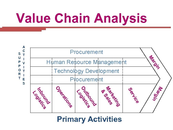 Value Chain Analysis Procurement Technology Development Procurement Ma Ma rgi n n ce ce