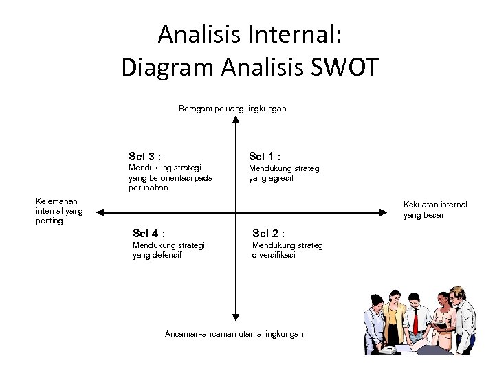 Analisis Internal: Diagram Analisis SWOT Beragam peluang lingkungan Sel 3 : Sel 1 :