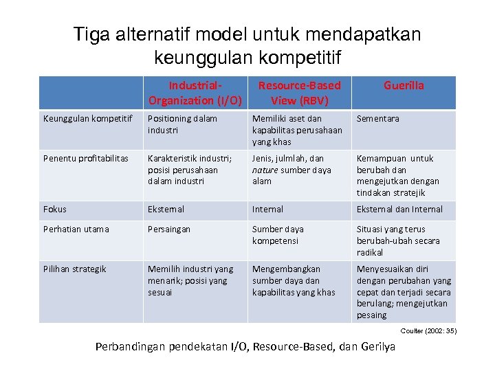 Tiga alternatif model untuk mendapatkan keunggulan kompetitif Industrial. Organization (I/O) Resource-Based View (RBV) Guerilla