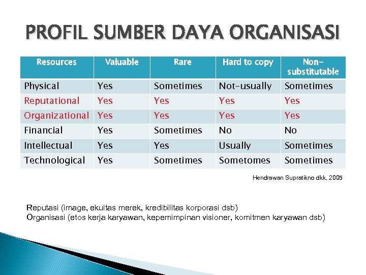 PROFIL SUMBER DAYA ORGANISASI Resources Valuable Rare Hard to copy Nonsubstitutable Physical Yes Sometimes