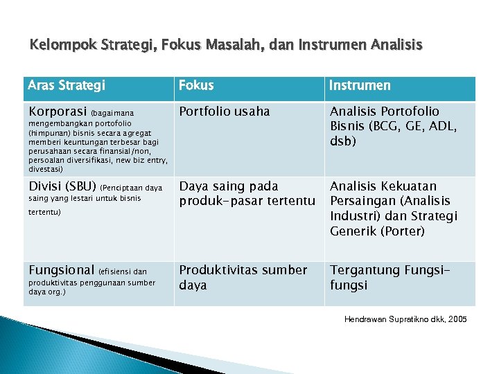 Kelompok Strategi, Fokus Masalah, dan Instrumen Analisis Aras Strategi Fokus Instrumen Korporasi Portfolio usaha