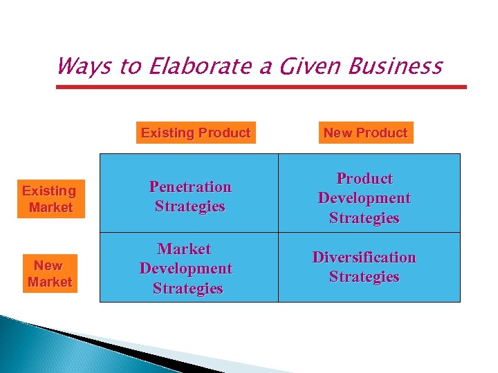 Ways to Elaborate a Given Business Existing Product New Product Existing Market Penetration Strategies