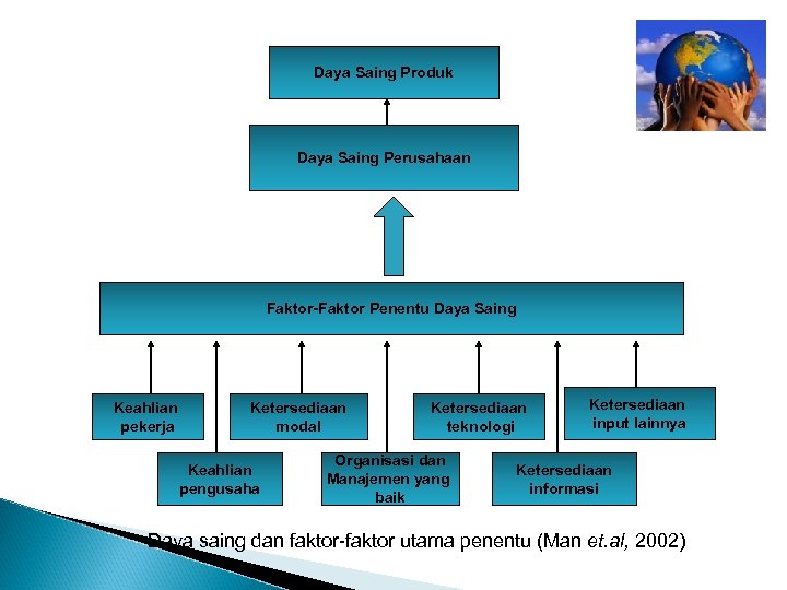 Daya Saing Produk Daya Saing Perusahaan Faktor-Faktor Penentu Daya Saing Keahlian pekerja Ketersediaan modal