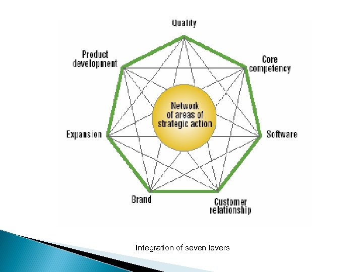 Integration of seven levers 