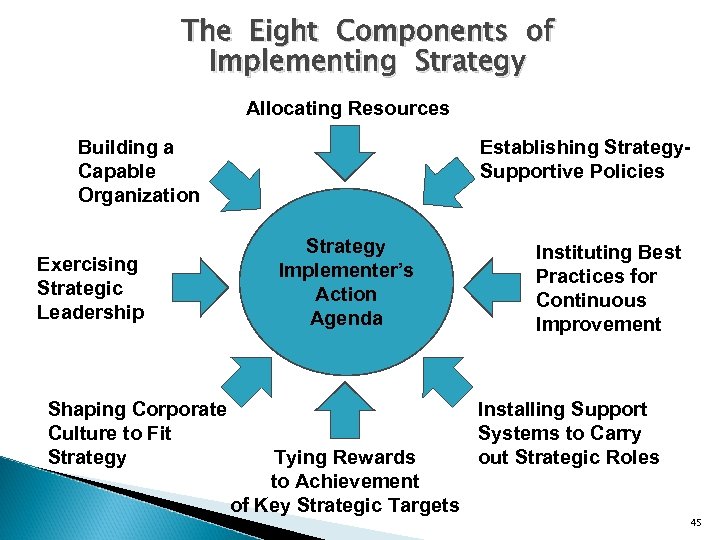 Implement strategy