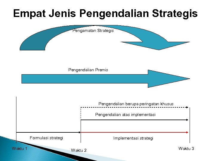 Empat Jenis Pengendalian Strategis Pengamatan Strategis Pengendalian Premis Pengendalian berupa peringatan khusus Pengendalian atas