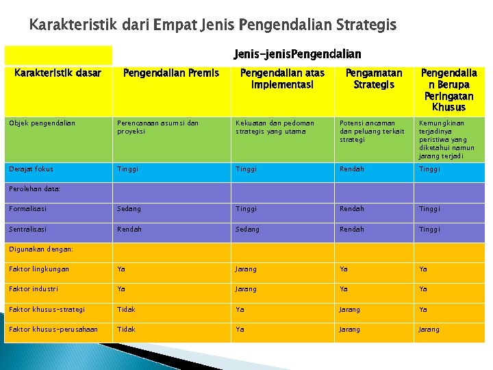 Karakteristik dari Empat Jenis Pengendalian Strategis Jenis-jenis. Pengendalian Karakteristik dasar Pengendalian Premis Pengendalian atas