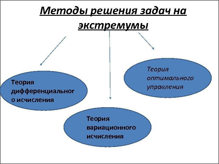 Методы решения задач на экстремумы Теория оптимального управления Теория дифференциальног о исчисления Теория вариационного