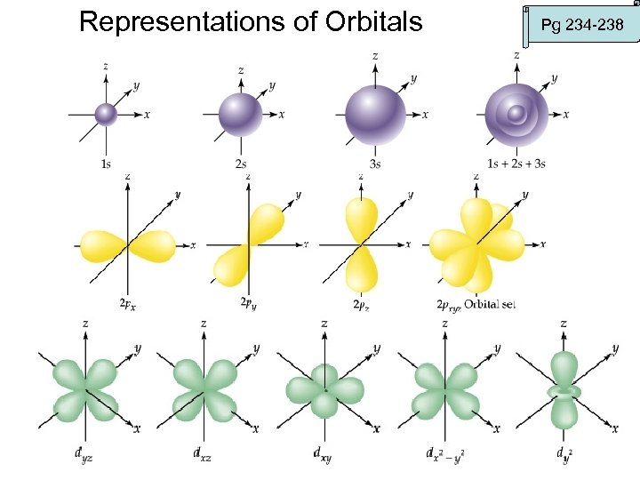 Representations of Orbitals Pg 234 -238 