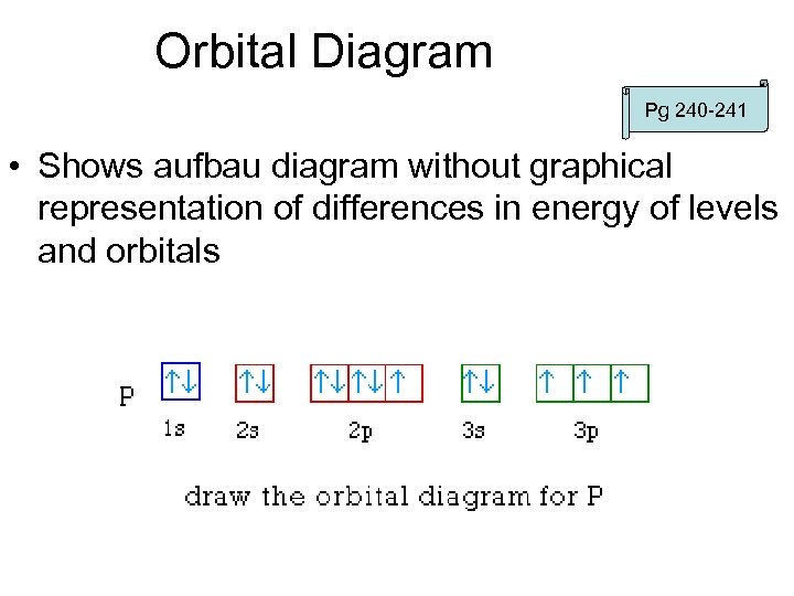 Orbital Diagram Pg 240 -241 • Shows aufbau diagram without graphical representation of differences