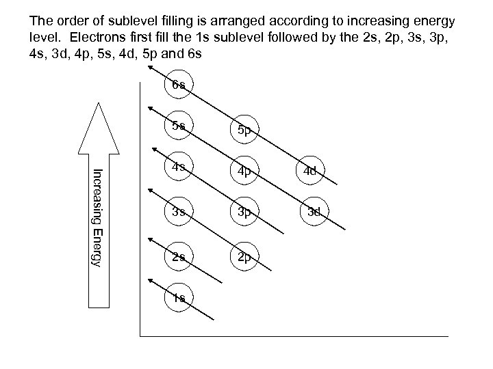 The order of sublevel filling is arranged according to increasing energy level. Electrons first